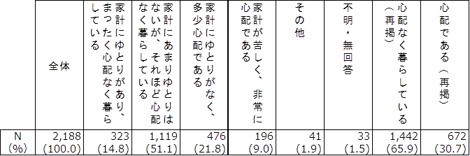 問17　現在の経済的な暮らし向きについての図