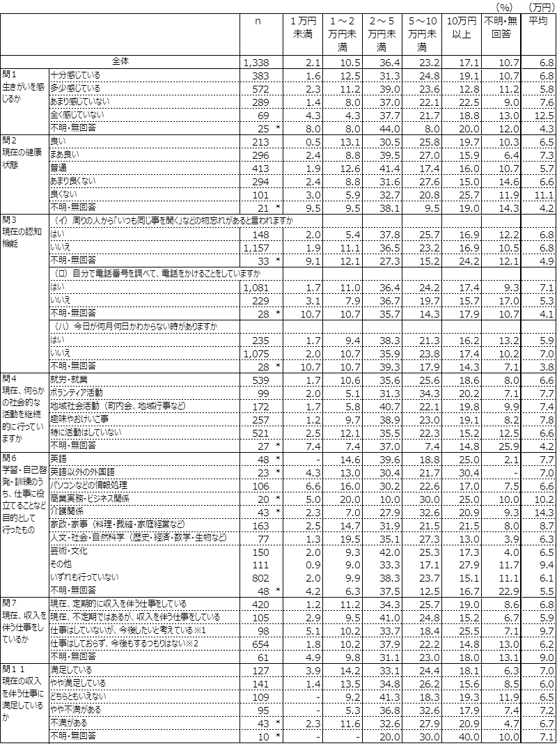 問24　１年間の取り崩し平均額についての図