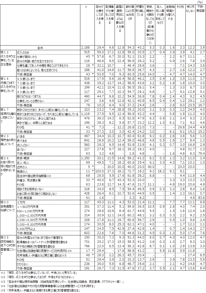 問25　収入を増やす方法の図の続き