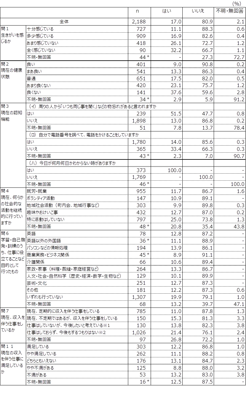 問３　現在の認知機能（ハ）の図