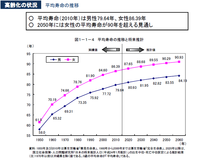 図１－１－４　平均寿命の推移と将来推計
