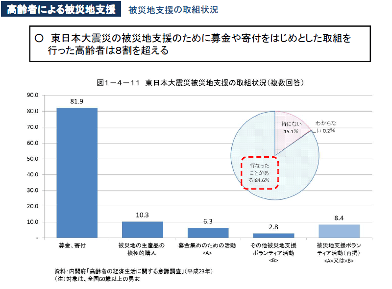 図１－４－１１　東日本大震災被災地支援の取組状況（複数回答）