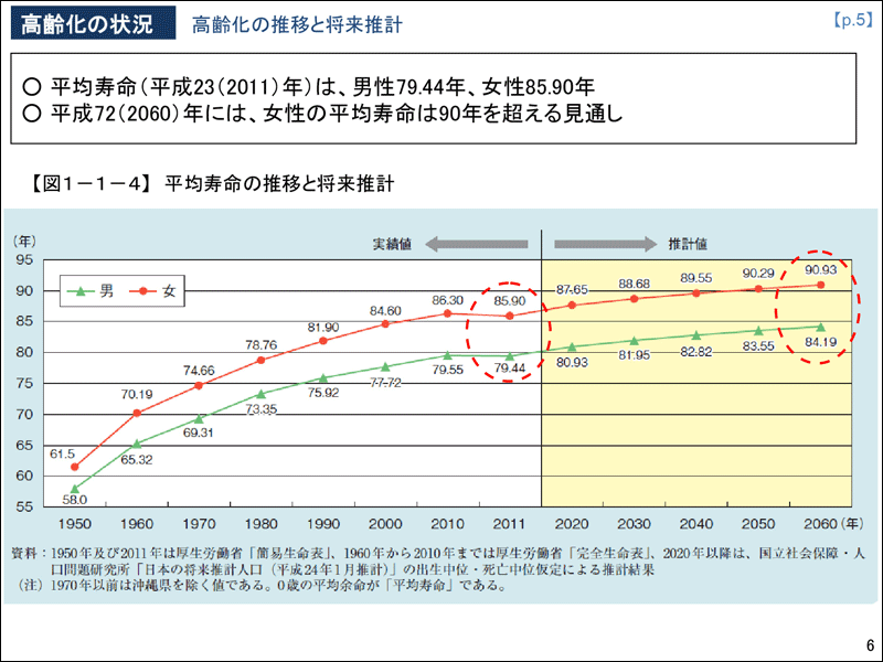 【図１－１－４】平均寿命の推移と将来推計