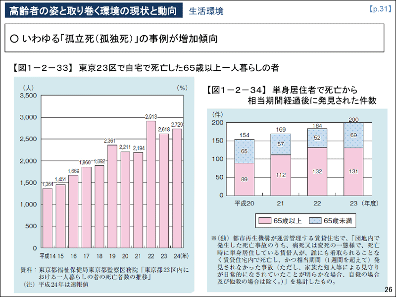 【図１－２－３３】東京２３区で自宅で死亡した６５歳以上一人暮らしの者、【図１－２－３４】単身居住者で死亡から相当期間経過後に発見された件数