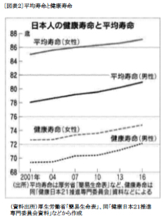 日本人の健康寿命と平均寿命のグラフ