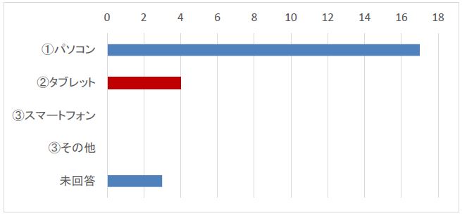 Q11-2 開催時期グラフ