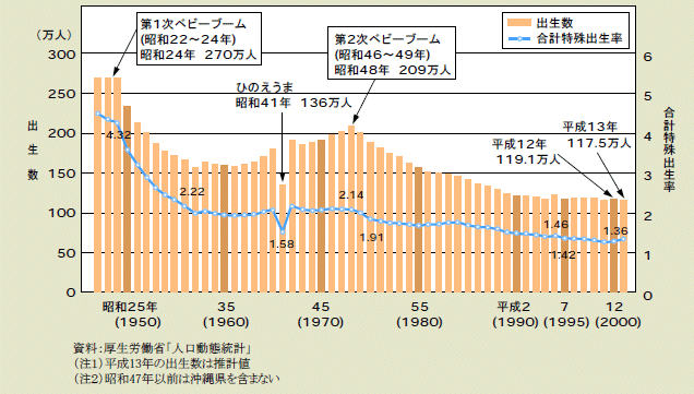 出生数と合計特殊出生率の推移を示した年次推移グラフ