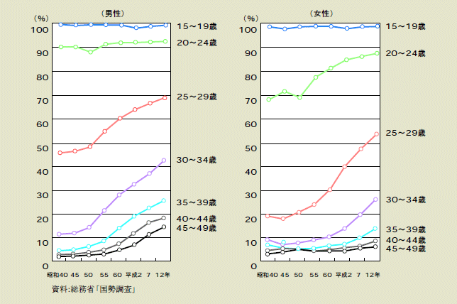 男女別にみた年齢階級別未婚率の推移を示した年次推移グラフ