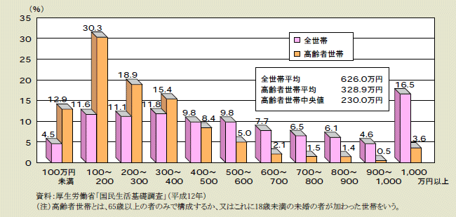 図２－２－13 高齢者世帯の年間所得の分布