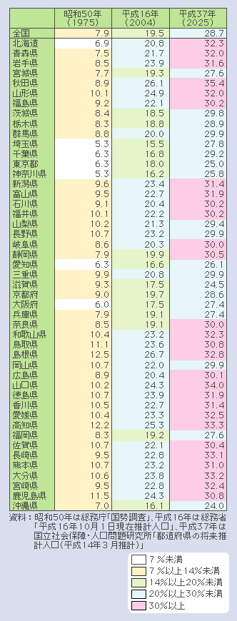 表１−１−５　都道府県別高齢化率の推移