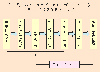 熊本県におけるユニバーサルデザイン(UD)導入における作業ステップ