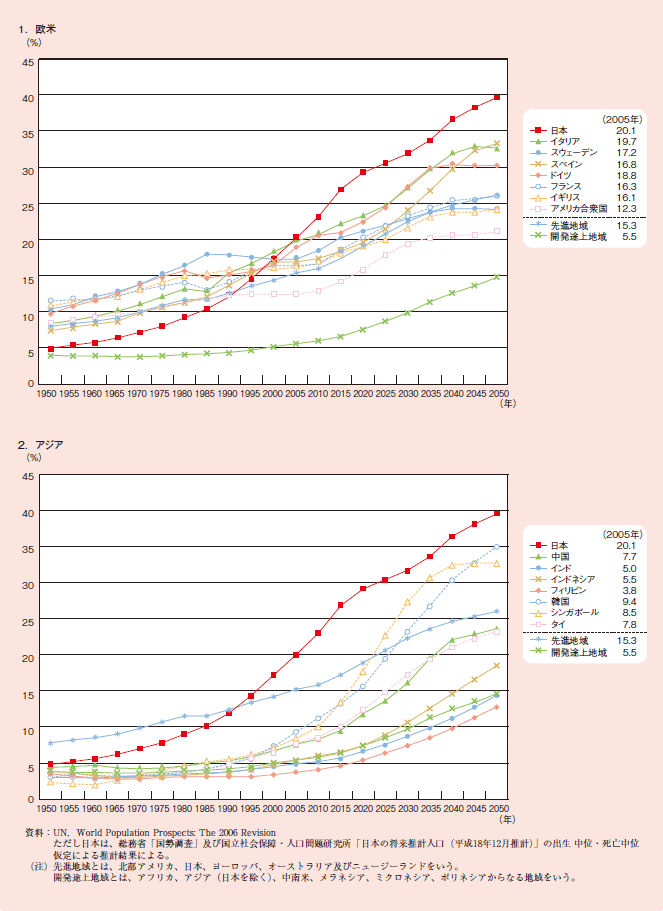 図1－1－14 世界の高齢化率の推移