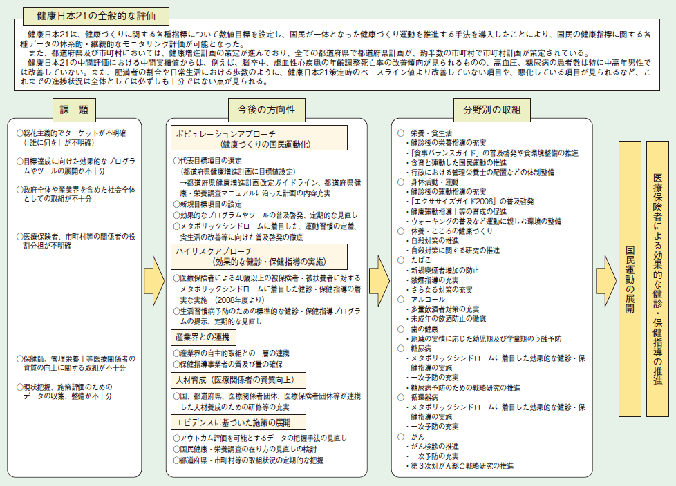 図２－３－８ 健康日本２１中間評価報告書（概要）
