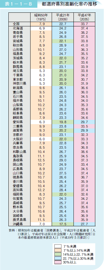 表１－１－８ 都道府県別高齢化率の推移