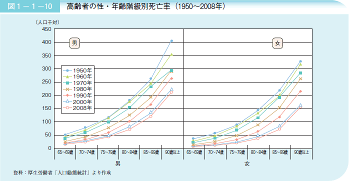 図1－1－10 高齢者の性・年齢階級別死亡率（1950～2008年）