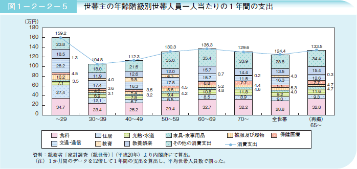図1－2－2－5 世帯主の年齢階級別世帯人員一人当たりの1年間の支出