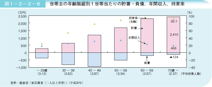 図1－2－2－6 世帯主の年齢階級別1世帯当たりの貯蓄・負債、年間収入、持家率