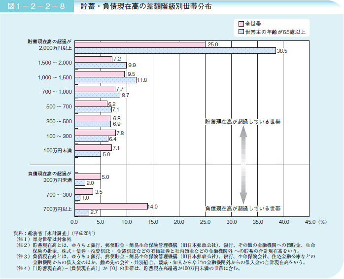 図1－2－2－8 貯蓄・負債現在高の差額階級別世帯分布