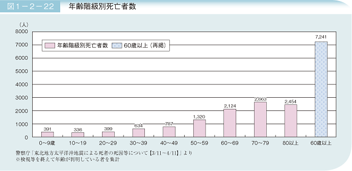 図1－2－22　年齢階級別死亡者数