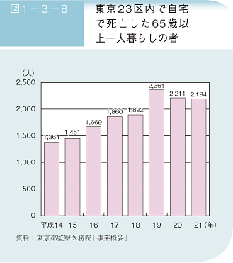 図1－3－8　東京23区内で自宅で死亡した65歳以上一人暮らしの者