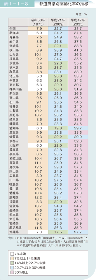 表1－1－8　都道府県別高齢化率の推移