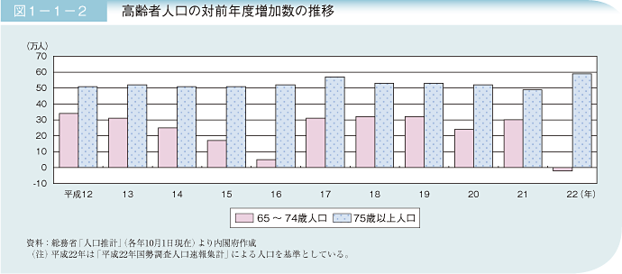 図1－1－2　高齢者人口の対前年度増加数の推移