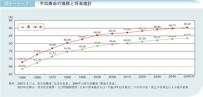 図1－1－7　平均寿命の推移と将来推計
