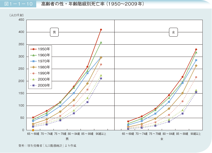図1－1－10　高齢者の性・年齢階級別死亡率（1950～2009年）