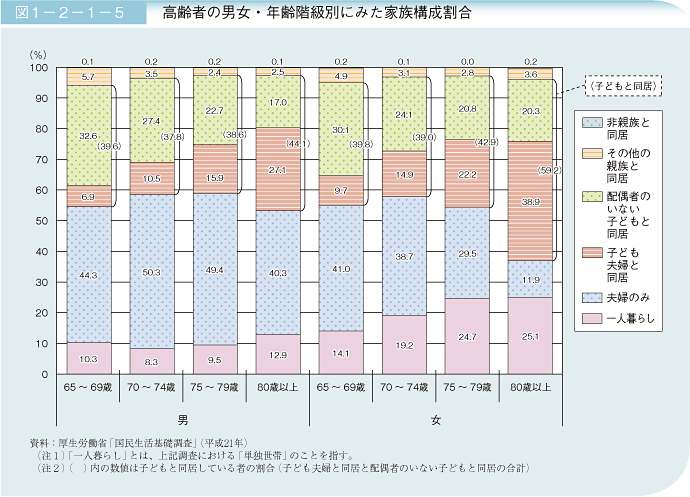 図1－2－1－5　高齢者の男女・年齢階級別にみた家族構成割合