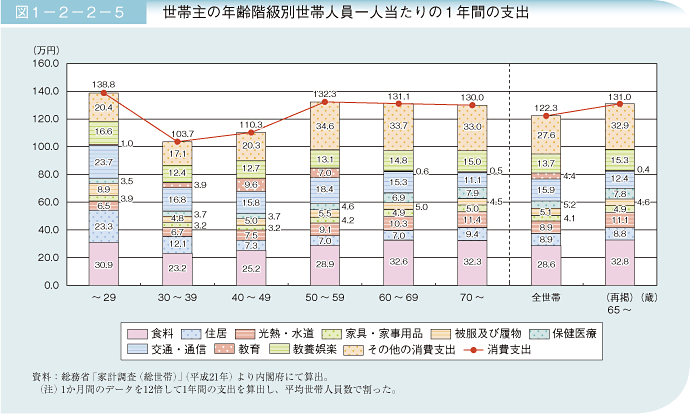 図1－2－2－5　世帯主の年齢階級別世帯人員一人当たりの1年間の支出