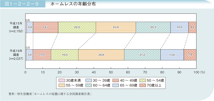 図1－2－2－9　ホームレスの年齢分布