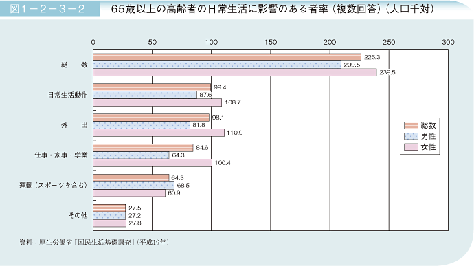 図1－2－3－2　65歳以上の高齢者の日常生活に影響のある者率（複数回答）（人口千対）