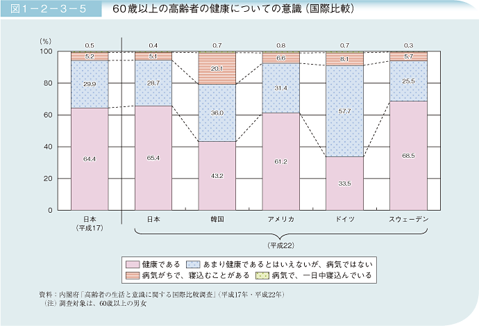 図1－2－3－5　60歳以上の高齢者の健康についての意識（国際比較）