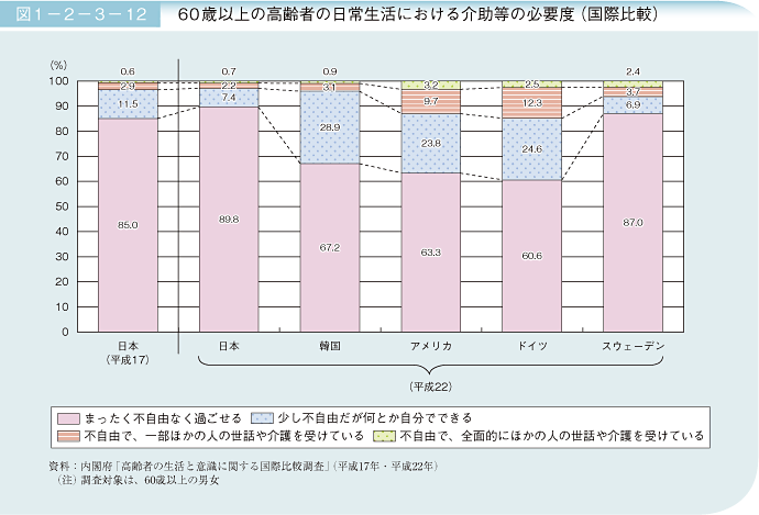 図1－2－3－12　60歳以上の高齢者の日常生活における介助等の必要度（国際比較）