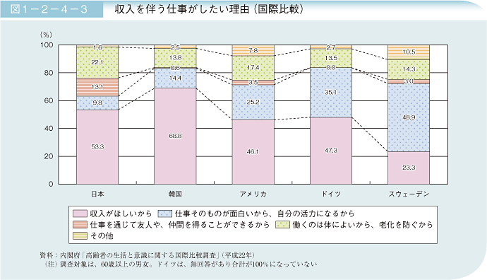 図1－2－4－3　収入を伴う仕事がしたい理由（国際比較）