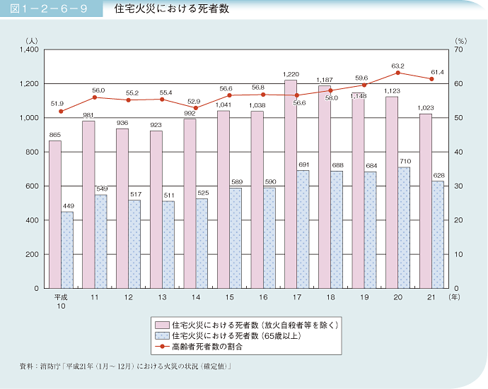 図1－2－6－9　住宅火災における死者数