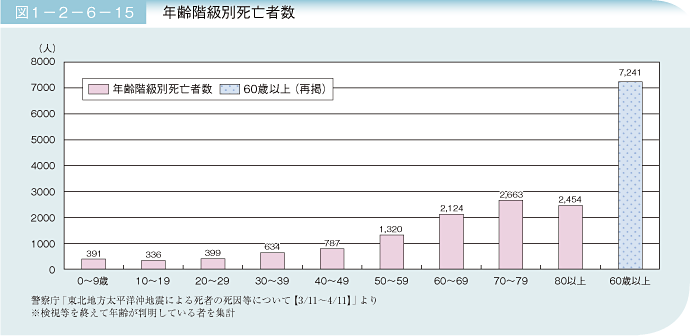 図1－2－6－15　年齢階級別死亡者数