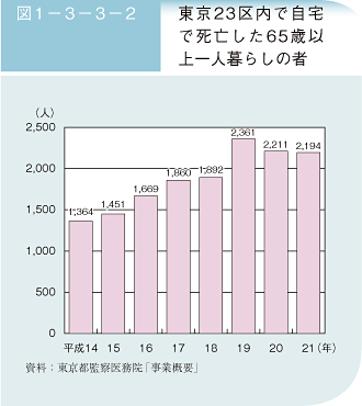 図1－3－3－2　東京23区内で自宅で死亡した65歳以上一人暮らしの者