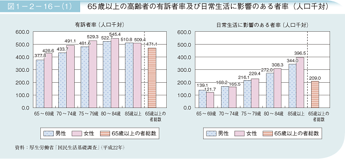図1－2－16－（1）　65歳以上の高齢者の有訴者率及び日常生活に影響のある者率（人口千対）