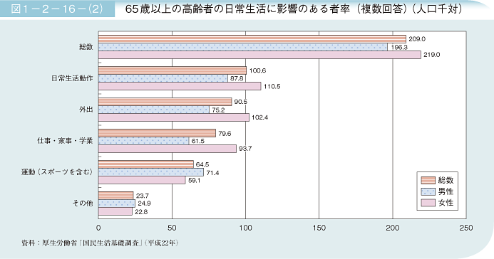 図1－2－16－（2）　65歳以上の高齢者の日常生活に影響のある者率（複数回答）（人口千対）