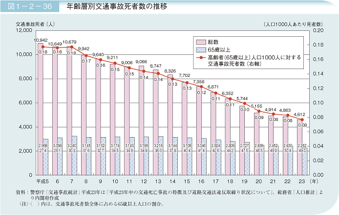 図1－2－36　年齢層別交通事故死者数の推移