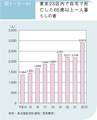 図1－2－41　東京23区内で自宅で死亡した65歳以上一人暮らしの者