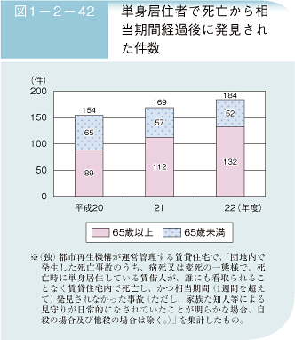 図1－2－42　単身居住者で死亡から相当期間経過後に発見された件数