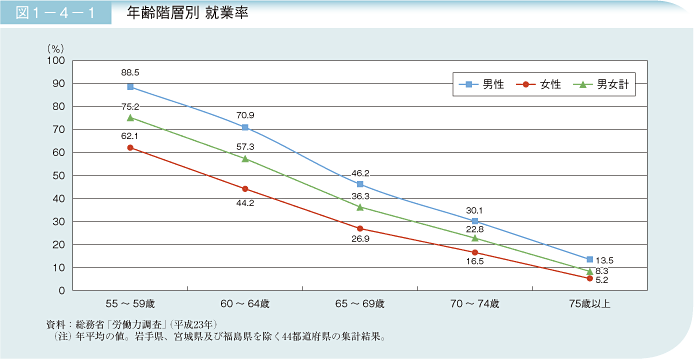 図1－4－1　年齢階層別 就業率
