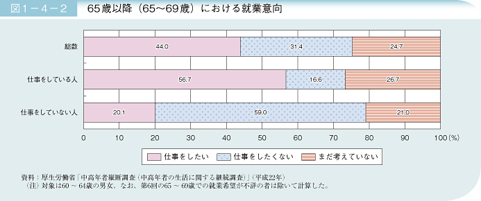 図1－4－2　65歳以降（65～69歳）における就業意向