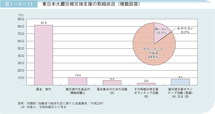 図1－4－11　東日本大震災被災地支援の取組状況（複数回答）