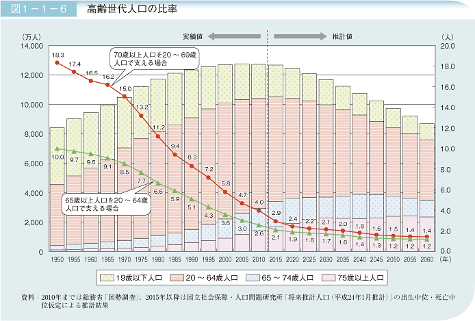 図1－1－6　高齢世代人口の比率