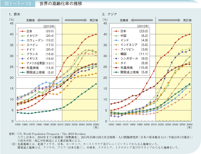 図1－1－13　世界の高齢化率の推移