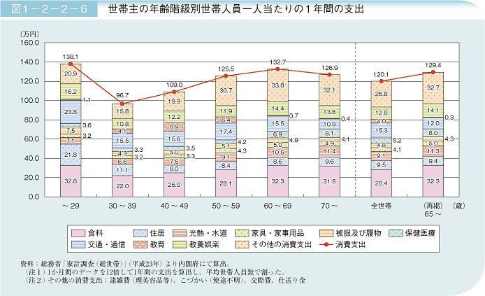 図1－2－2－6　世帯主の年齢階級別世帯人員一人当たりの1年間の支出