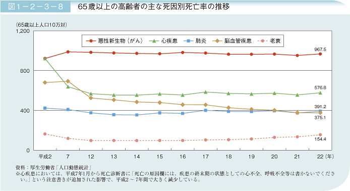 図1－2－3－8　65歳以上の高齢者の主な死因別死亡率の推移